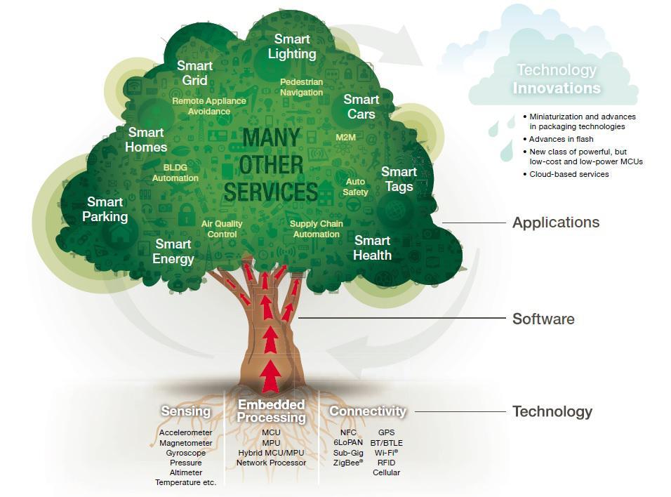 technology of IOT